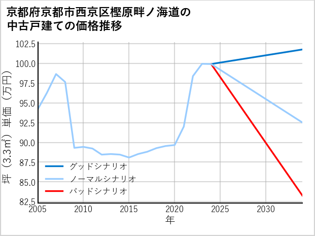 京都府京都市西京区樫原畔ノ海道の中古戸建て価格推移