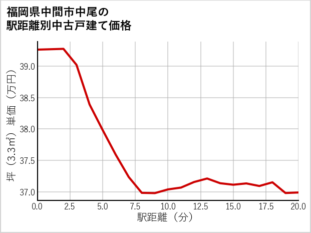 福岡県中間市中尾の徒歩距離別の中古戸建て坪単価