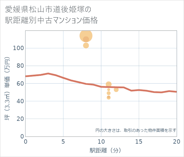 愛媛県松山市道後姫塚の徒歩距離別の中古マンション坪単価