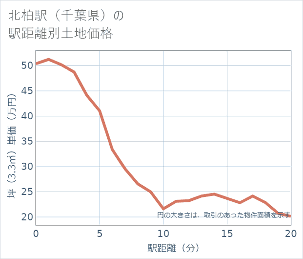 北柏駅(千葉県)の徒歩距離別の土地坪単価