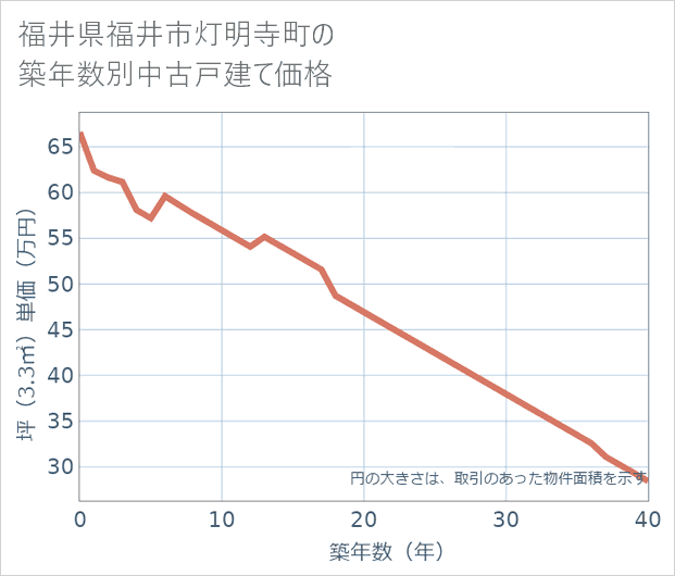 福井県福井市灯明寺町の築年数別の中古戸建て坪単価