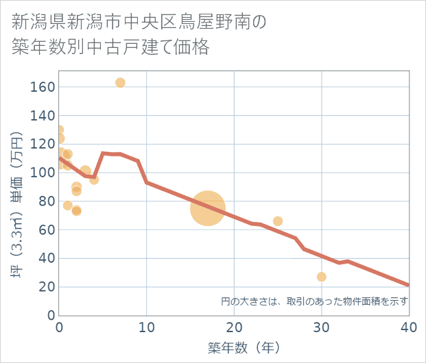 新潟県新潟市中央区鳥屋野南の築年数別の中古戸建て坪単価