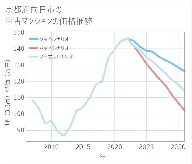 京都府向日市の中古マンション価格推移