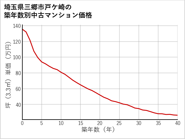 埼玉県三郷市戸ケ崎の築年数別の中古マンション坪単価