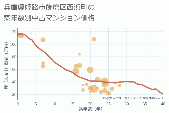 兵庫県姫路市飾磨区西浜町の築年数別の中古マンション坪単価