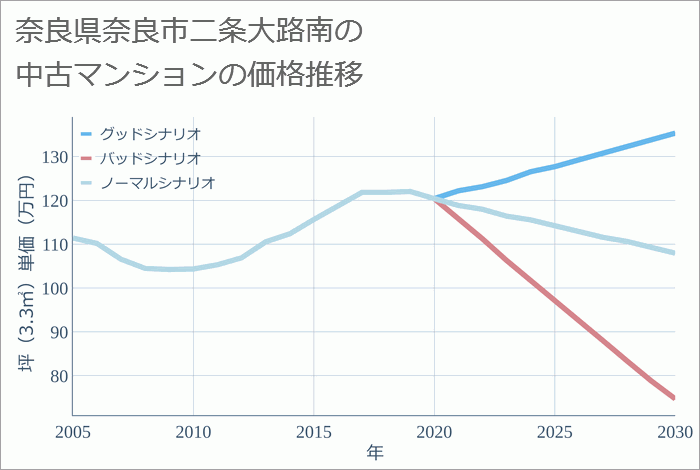 奈良県奈良市二条大路南の中古マンション価格推移