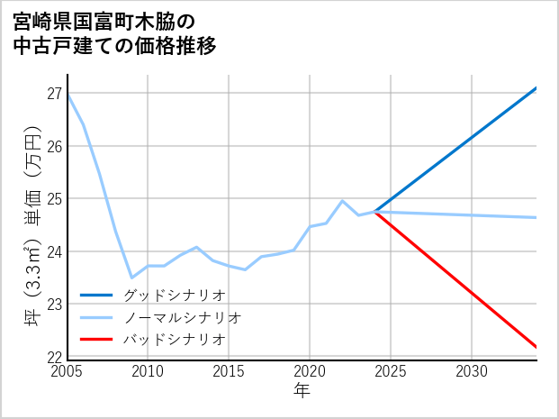 宮崎県国富町木脇の中古戸建て価格推移