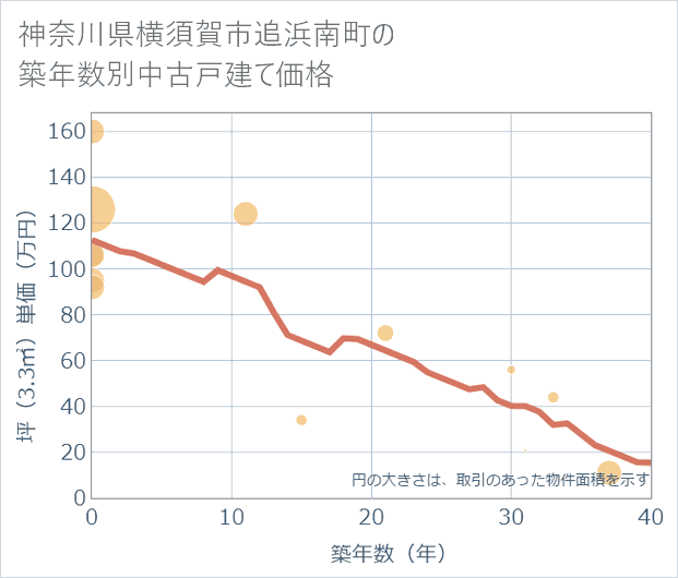 神奈川県横須賀市追浜南町の築年数別の中古戸建て坪単価