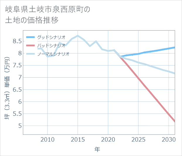 岐阜県土岐市泉西原町の土地価格推移