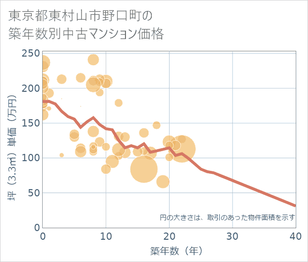 東京都東村山市野口町の築年数別の中古マンション坪単価