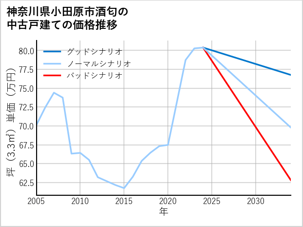 神奈川県小田原市酒匂の中古戸建て価格推移