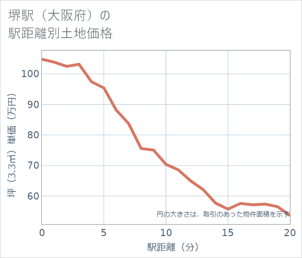 堺駅(大阪府)の徒歩距離別の土地坪単価