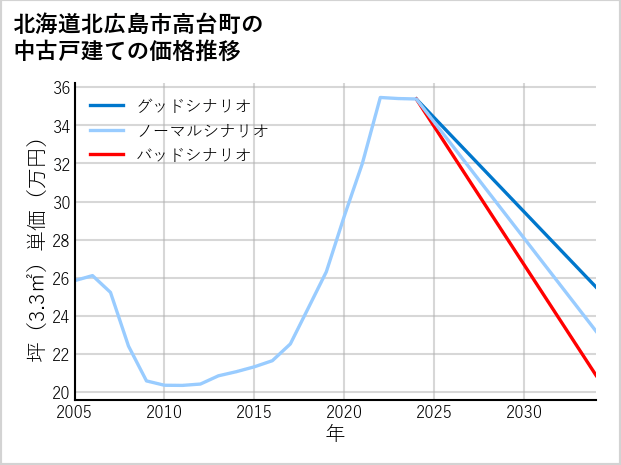北海道北広島市高台町の中古戸建て価格推移