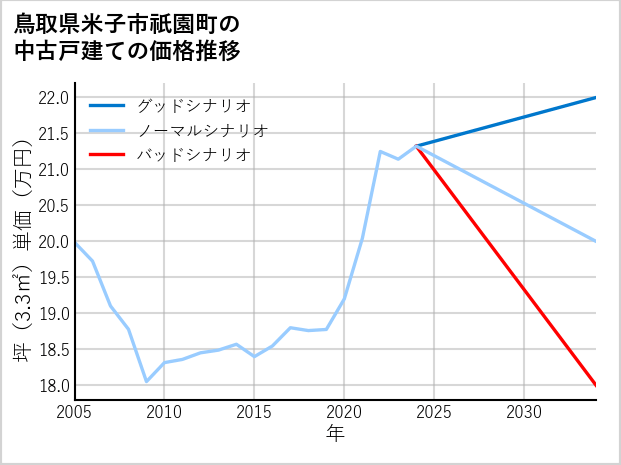 鳥取県米子市祇園町の中古戸建て価格推移