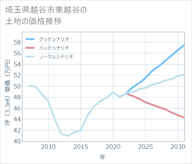 埼玉県越谷市東越谷の土地価格推移