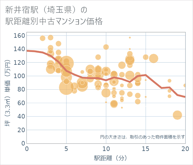 新井宿駅(埼玉県)の徒歩距離別の中古マンション坪単価
