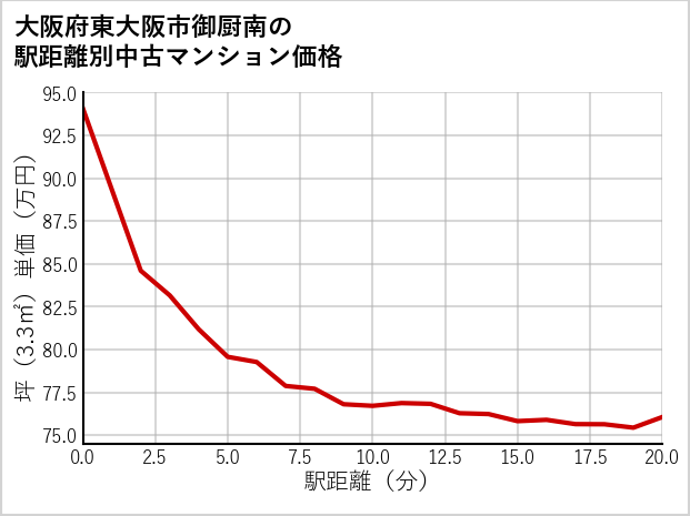 大阪府東大阪市御厨南の徒歩距離別の中古マンション坪単価