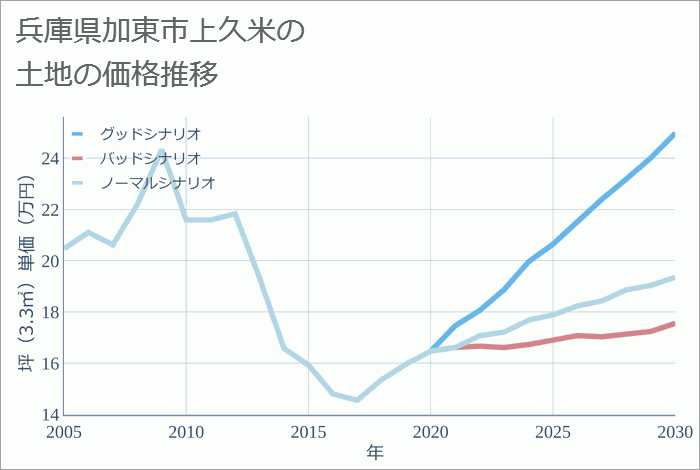 兵庫県加東市上久米の土地価格推移