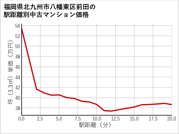 福岡県北九州市八幡東区前田の徒歩距離別の中古マンション坪単価
