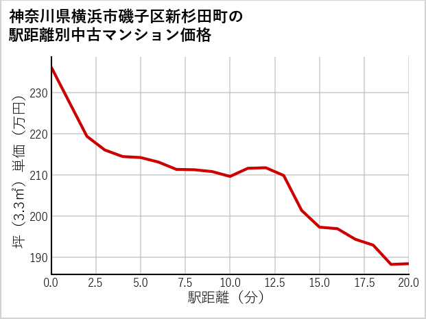 神奈川県横浜市磯子区新杉田町の徒歩距離別の中古マンション坪単価
