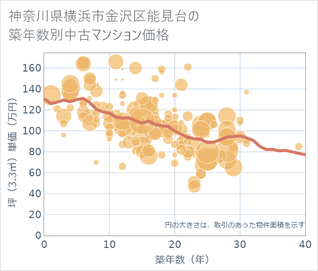 神奈川県横浜市金沢区能見台の築年数別の中古マンション坪単価