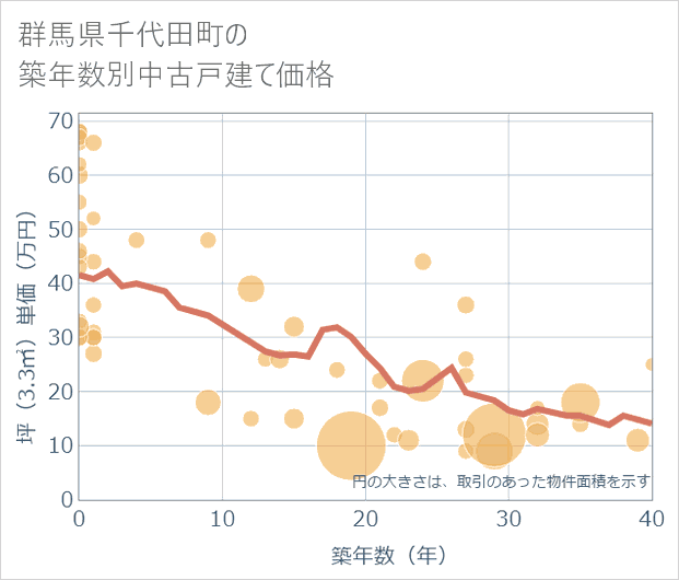 群馬県千代田町の築年数別の中古戸建て坪単価