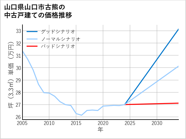 山口県山口市古熊の中古戸建て価格推移