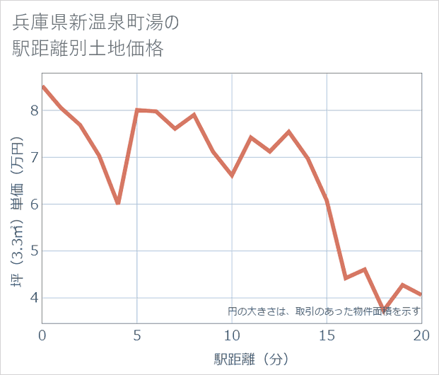 兵庫県新温泉町湯の徒歩距離別の土地坪単価