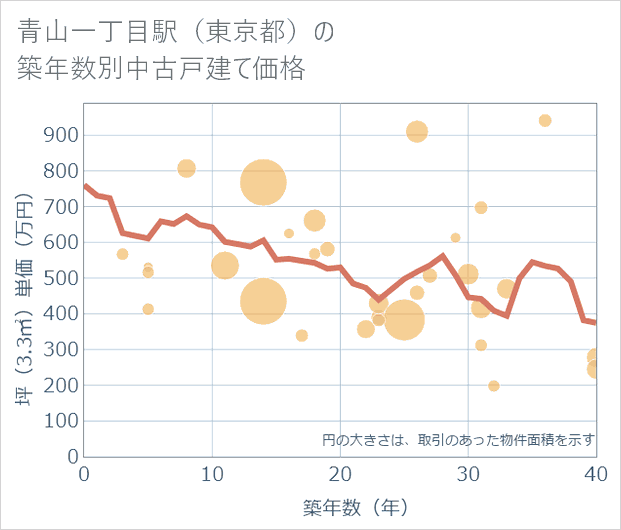 青山一丁目駅(東京都)の築年数別の中古戸建て坪単価