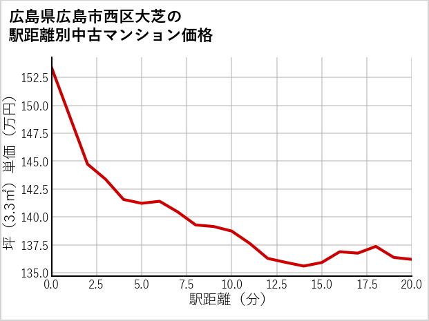 広島県広島市西区大芝の徒歩距離別の中古マンション坪単価
