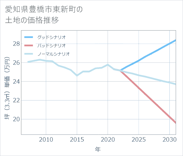 愛知県豊橋市東新町の土地価格推移