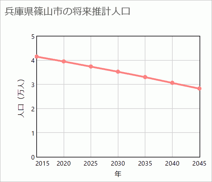 丹波篠山市の将来推計人口