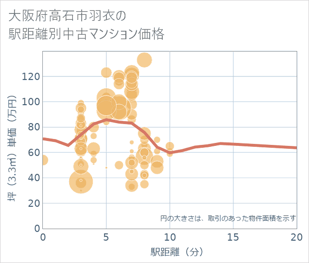 大阪府高石市羽衣の徒歩距離別の中古マンション坪単価