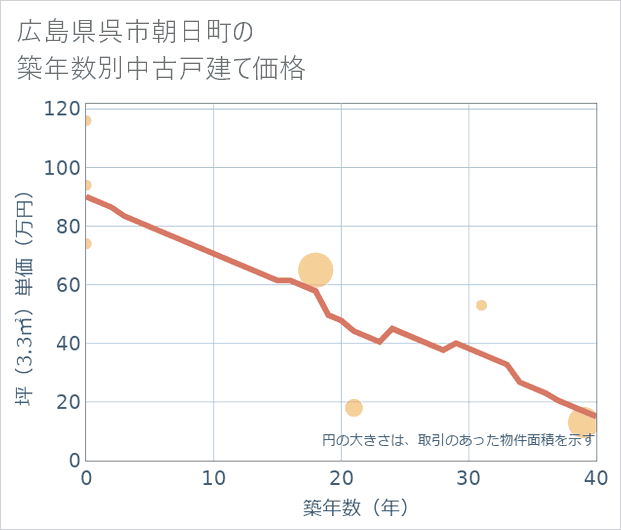 広島県呉市朝日町の築年数別の中古戸建て坪単価