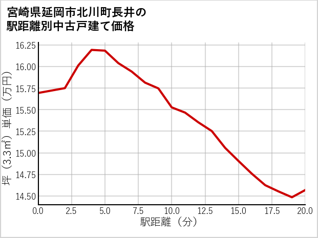 宮崎県延岡市北川町長井の徒歩距離別の中古戸建て坪単価