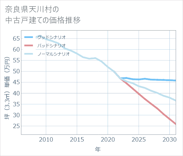 奈良県天川村の中古戸建て価格推移
