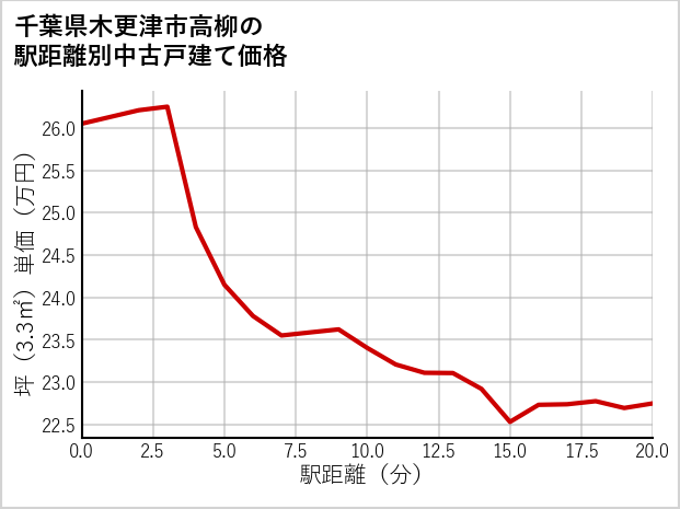 千葉県木更津市高柳の徒歩距離別の中古戸建て坪単価
