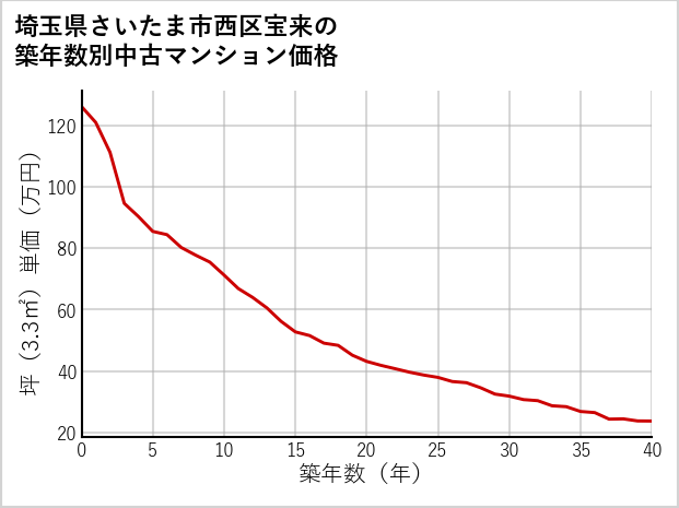 埼玉県さいたま市西区宝来の築年数別の中古マンション坪単価