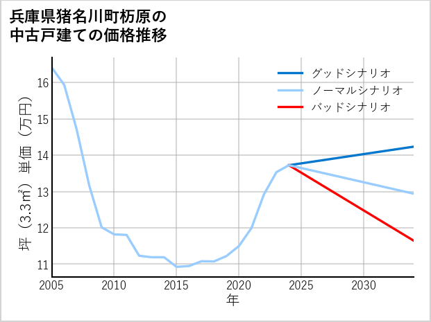 兵庫県猪名川町杤原の中古戸建て価格推移