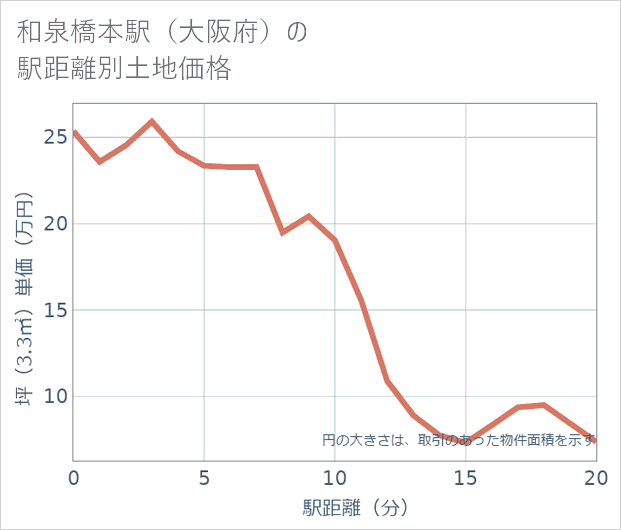 和泉橋本駅(大阪府)の徒歩距離別の土地坪単価