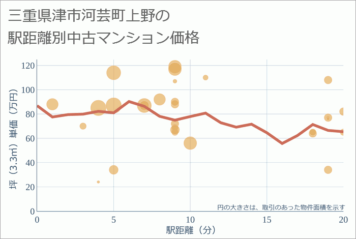 三重県津市河芸町上野の徒歩距離別の中古マンション坪単価