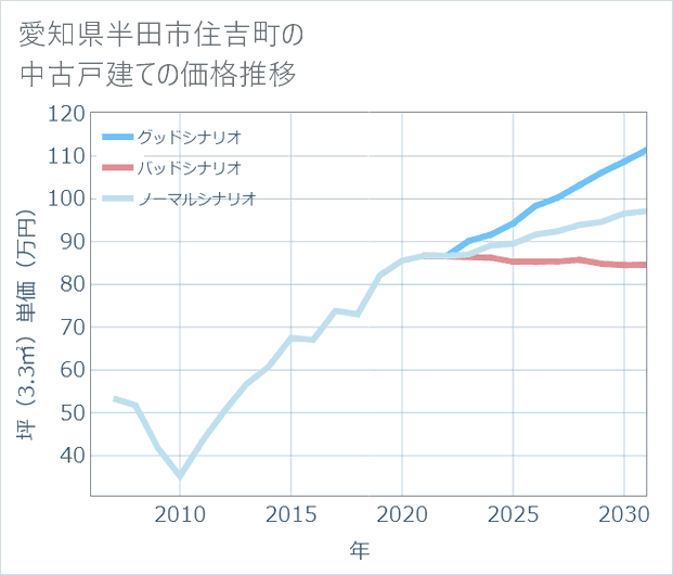 愛知県半田市住吉町の中古戸建て価格推移