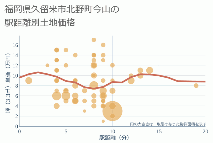 福岡県久留米市北野町今山の徒歩距離別の土地坪単価