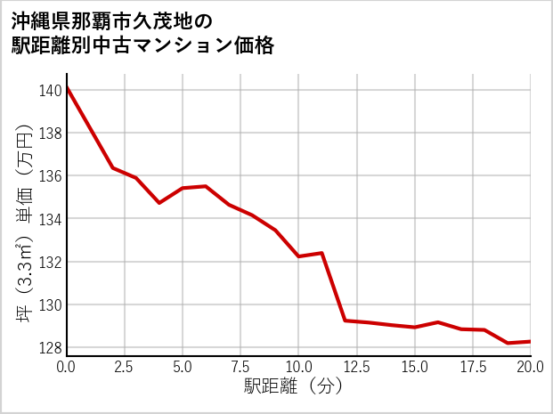 沖縄県那覇市久茂地の徒歩距離別の中古マンション坪単価