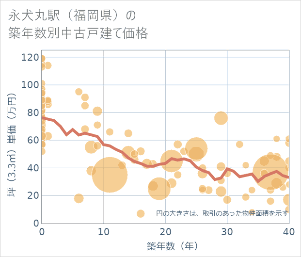 永犬丸駅(福岡県)の築年数別の中古戸建て坪単価