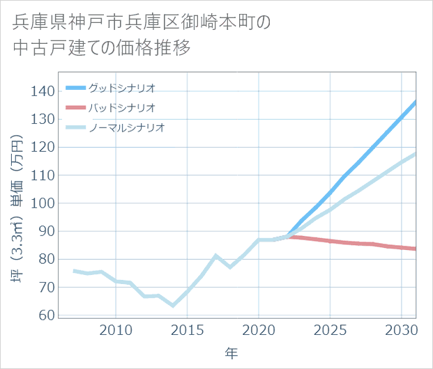 兵庫県神戸市兵庫区御崎本町の中古戸建て価格推移