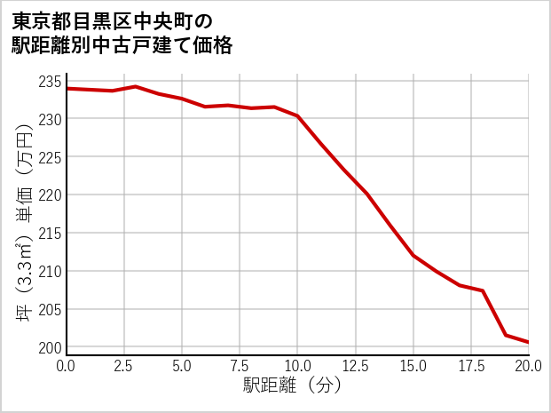 東京都目黒区中央町の徒歩距離別の中古戸建て坪単価
