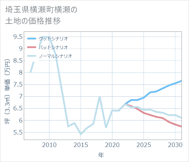 埼玉県横瀬町横瀬の土地価格推移