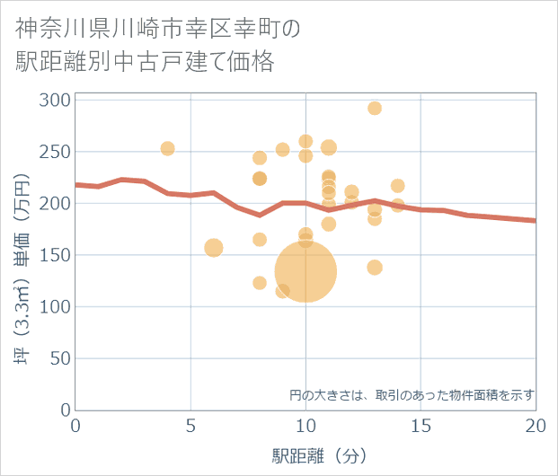 神奈川県川崎市幸区幸町の徒歩距離別の中古戸建て坪単価