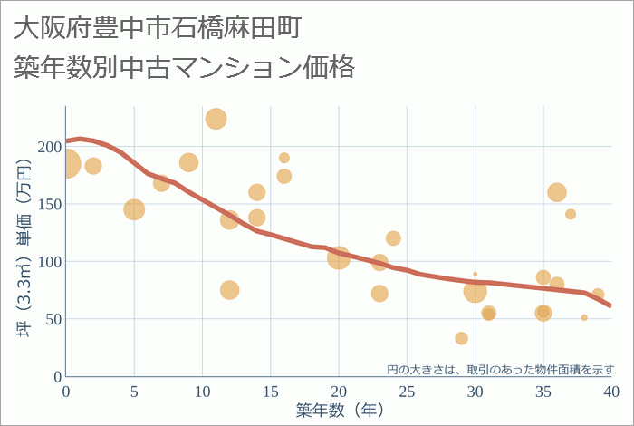 大阪府豊中市石橋麻田町の築年数別の中古マンション坪単価